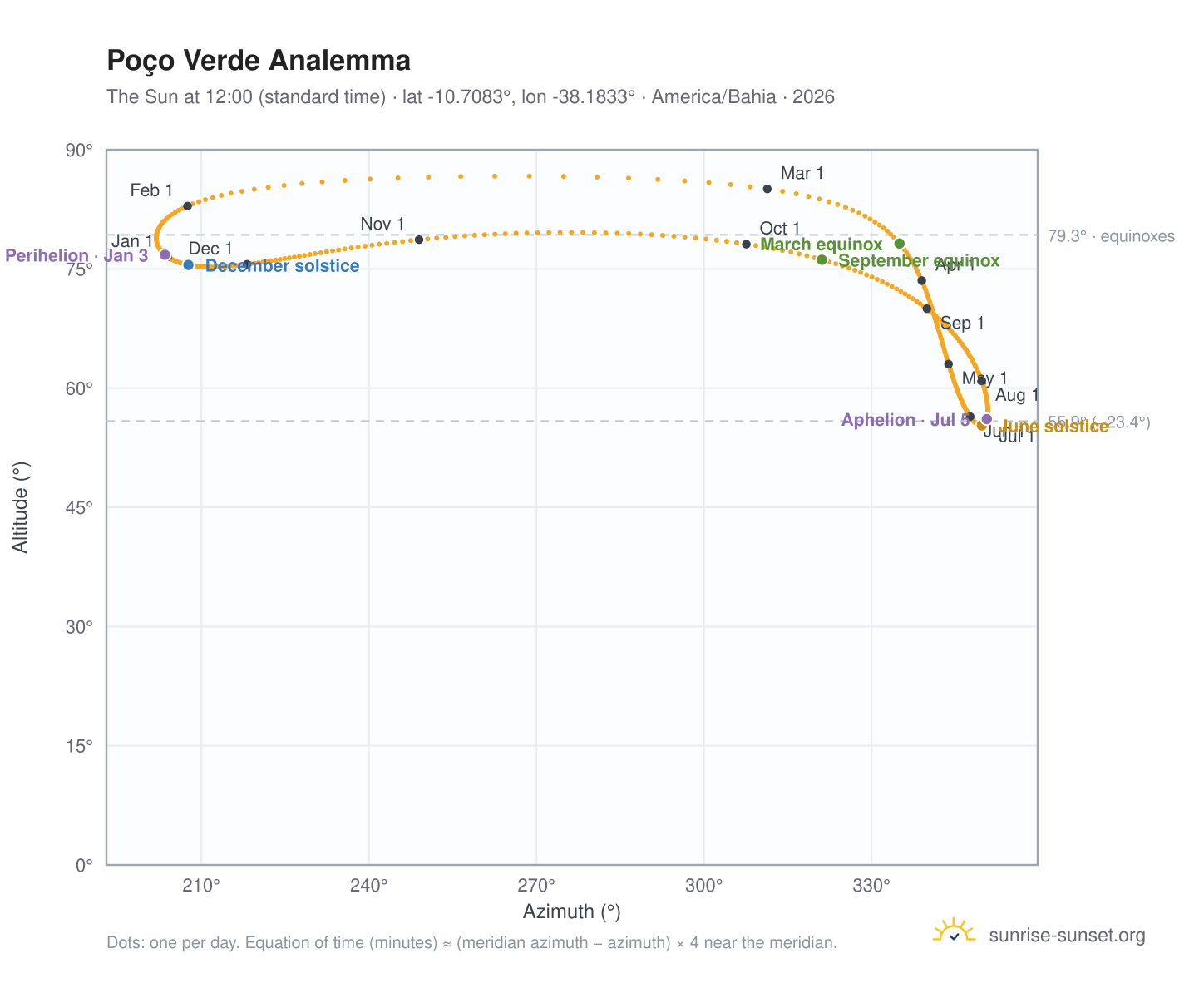 Poço Verde analemma chart: the Sun at 12:00 (standard time) through the year