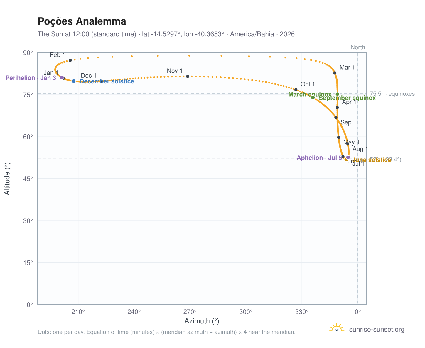 Poções analemma chart: the Sun at 12:00 (standard time) through the year