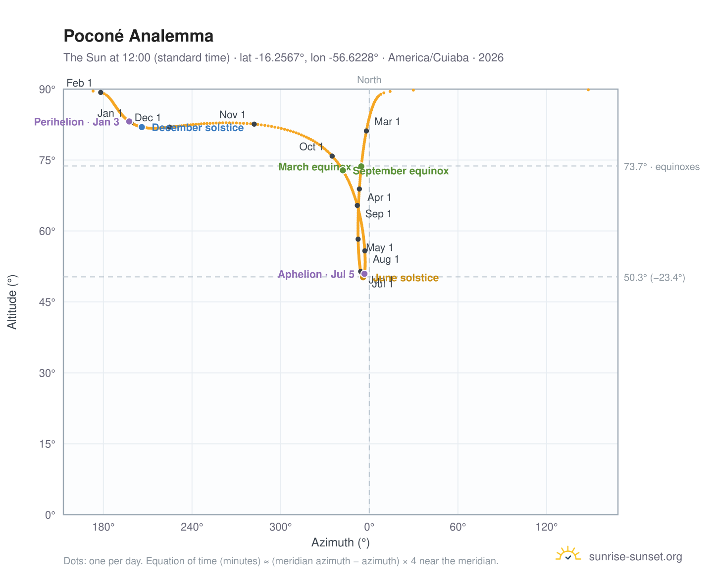 Poconé analemma chart: the Sun at 12:00 (standard time) through the year
