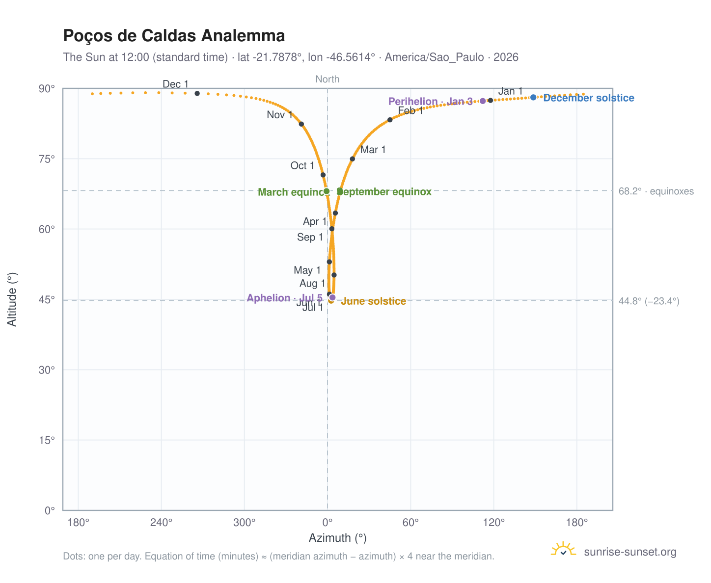 Poços de Caldas analemma chart: the Sun at 12:00 (standard time) through the year