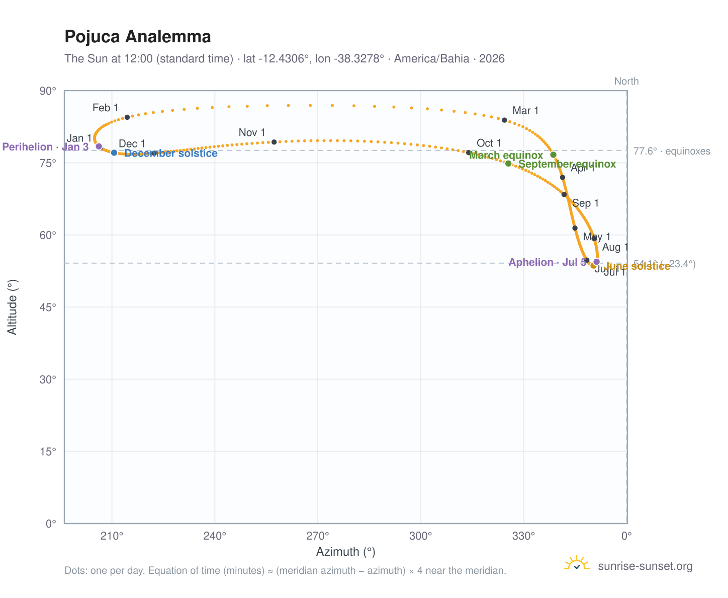 Pojuca analemma chart: the Sun at 12:00 (standard time) through the year