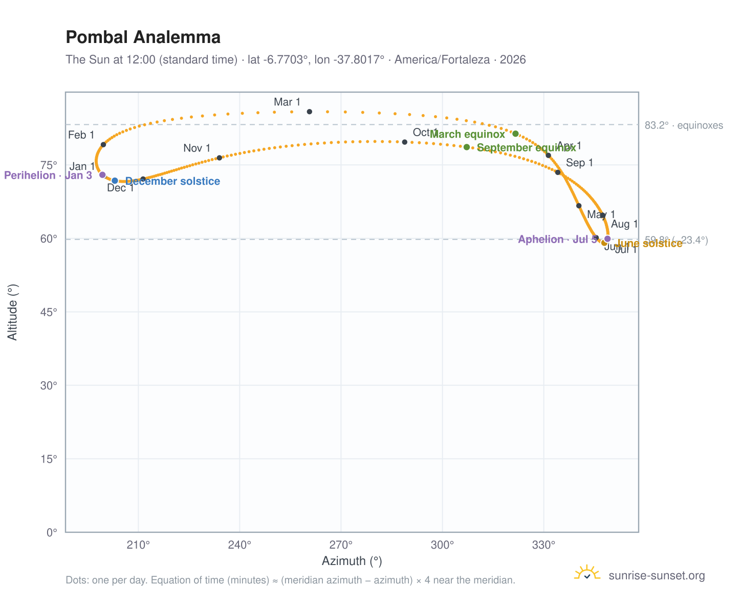 Pombal analemma chart: the Sun at 12:00 (standard time) through the year
