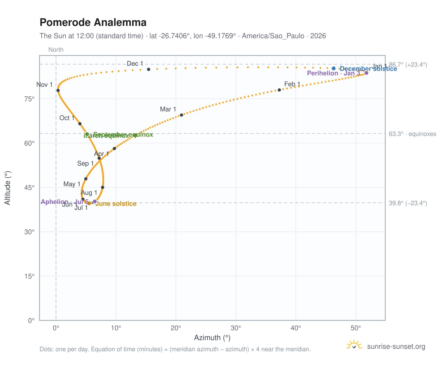 Pomerode analemma chart: the Sun at 12:00 (standard time) through the year