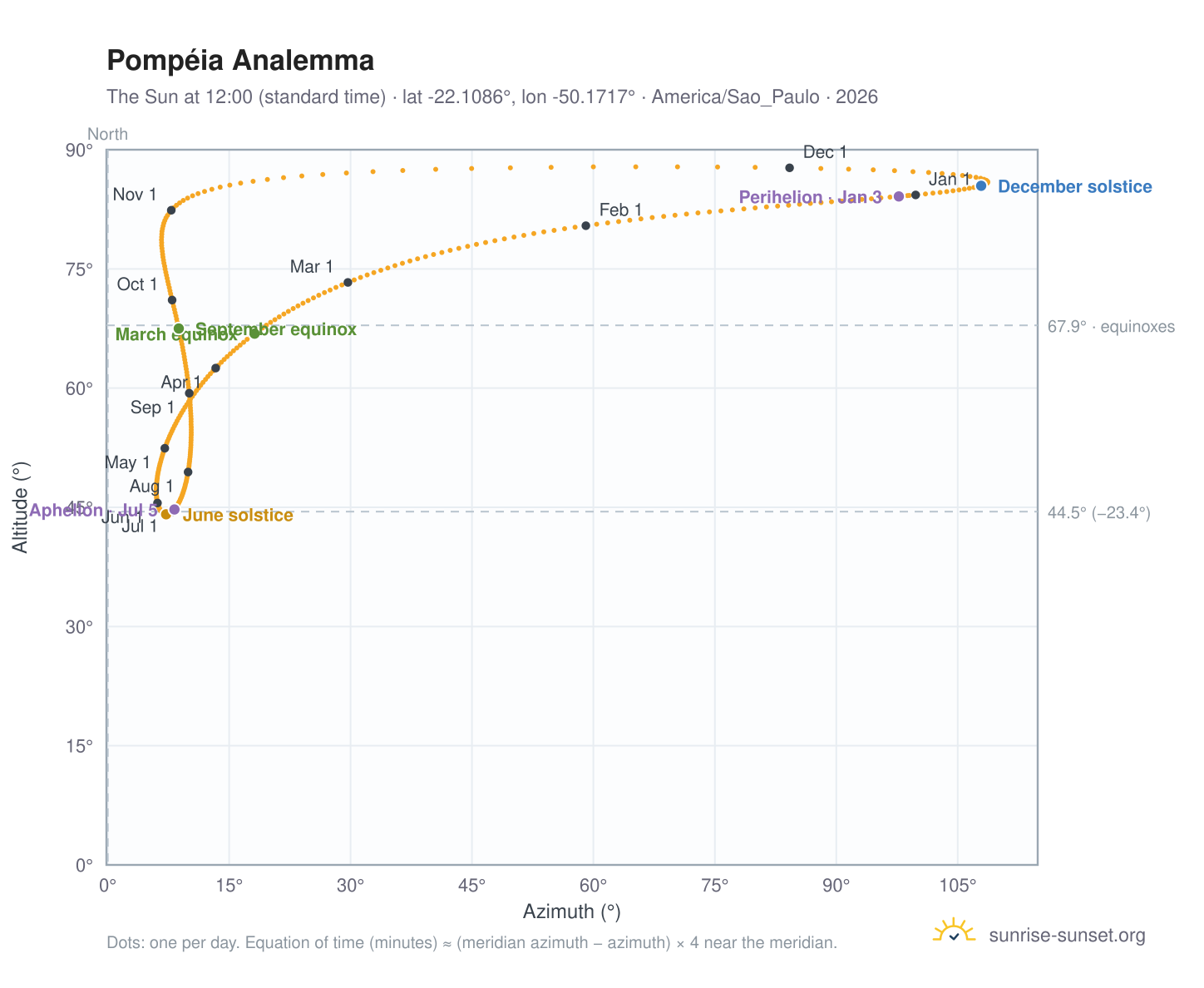 Pompéia analemma chart: the Sun at 12:00 (standard time) through the year