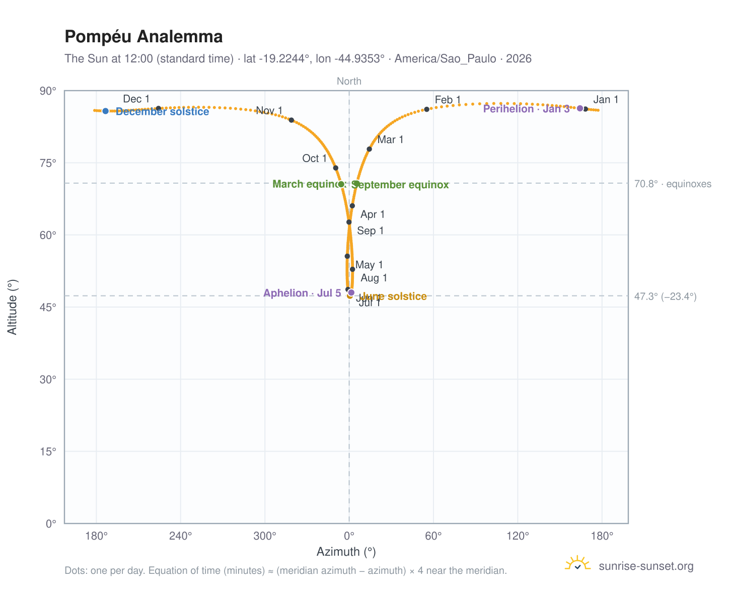 Pompéu analemma chart: the Sun at 12:00 (standard time) through the year