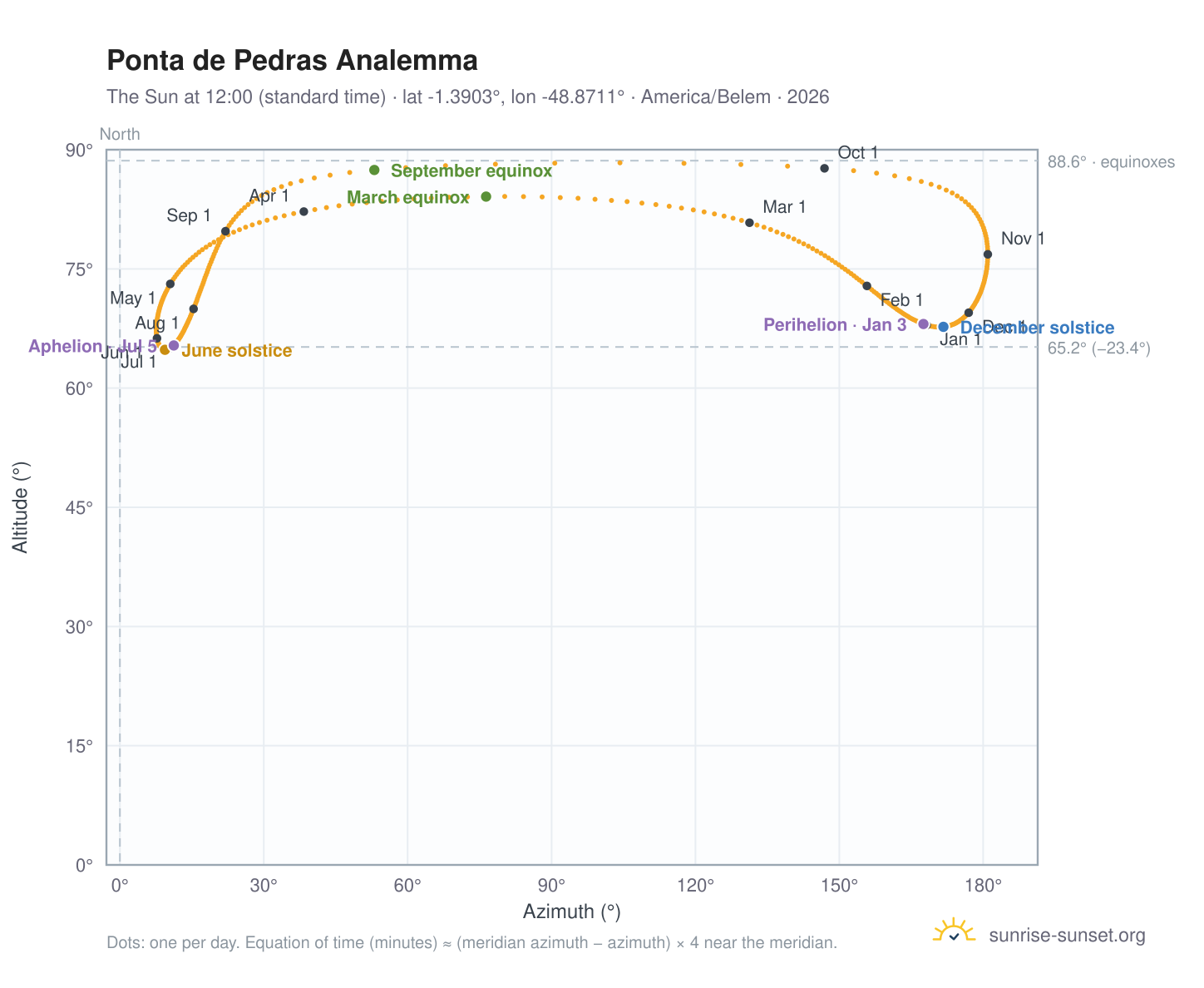 Ponta de Pedras analemma chart: the Sun at 12:00 (standard time) through the year