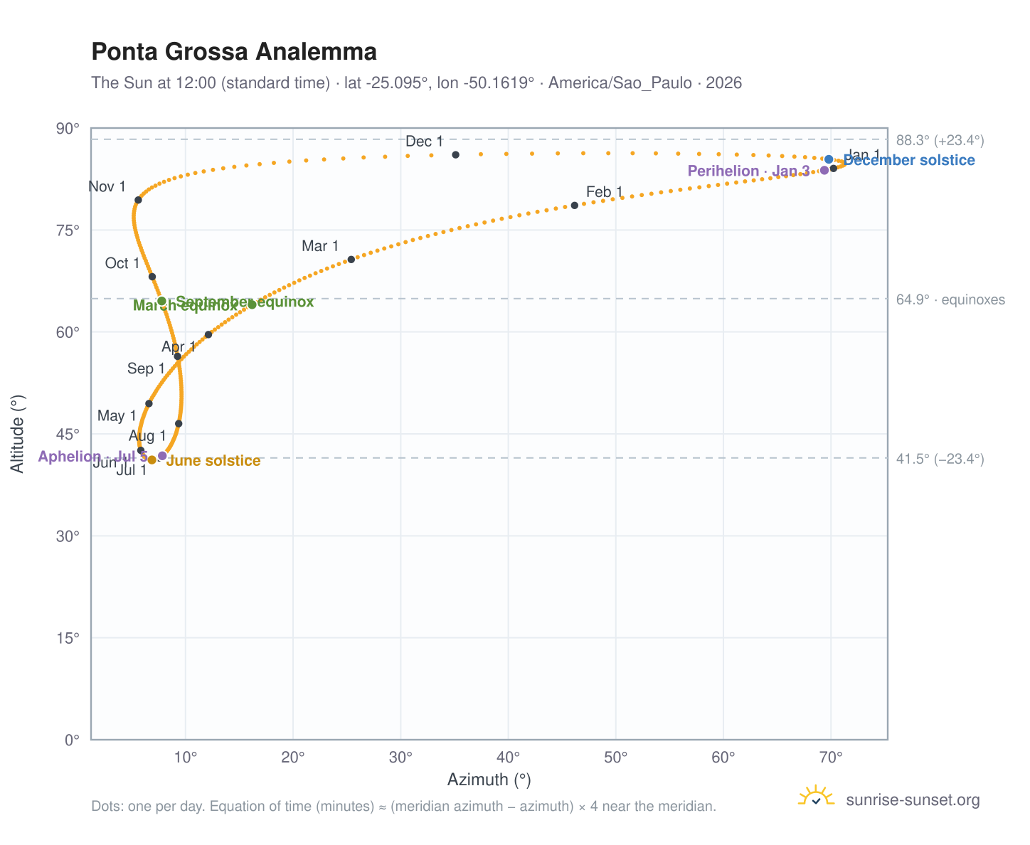 Ponta Grossa analemma chart: the Sun at 12:00 (standard time) through the year