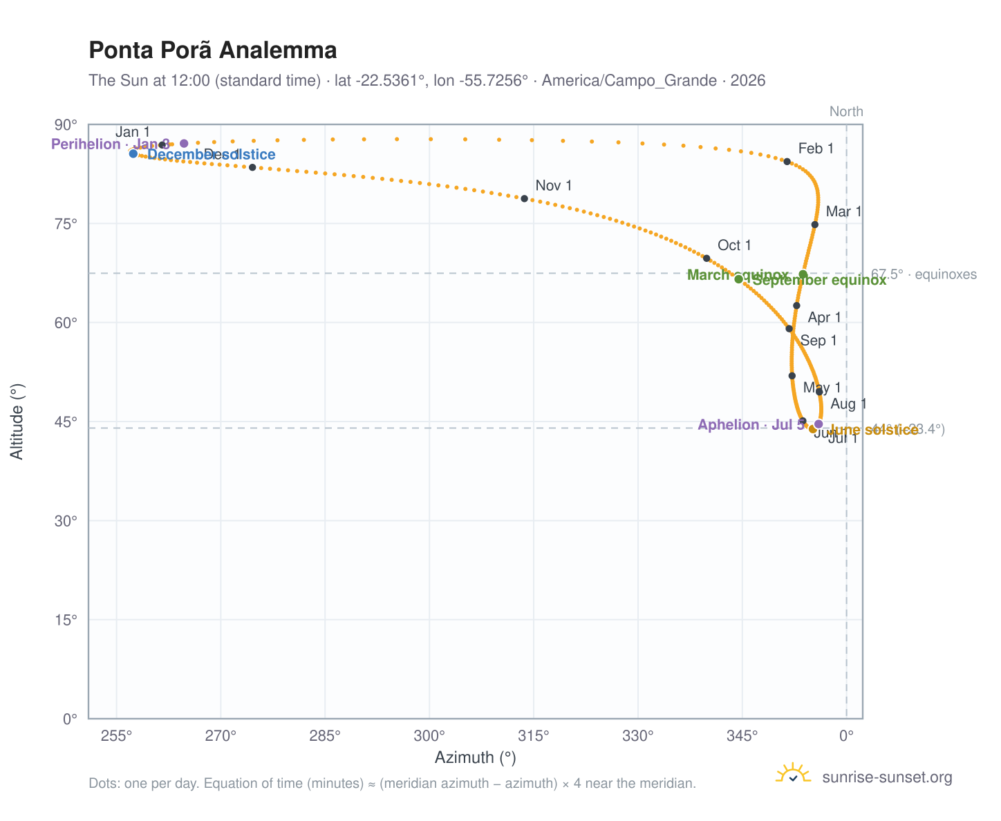Ponta Porã analemma chart: the Sun at 12:00 (standard time) through the year