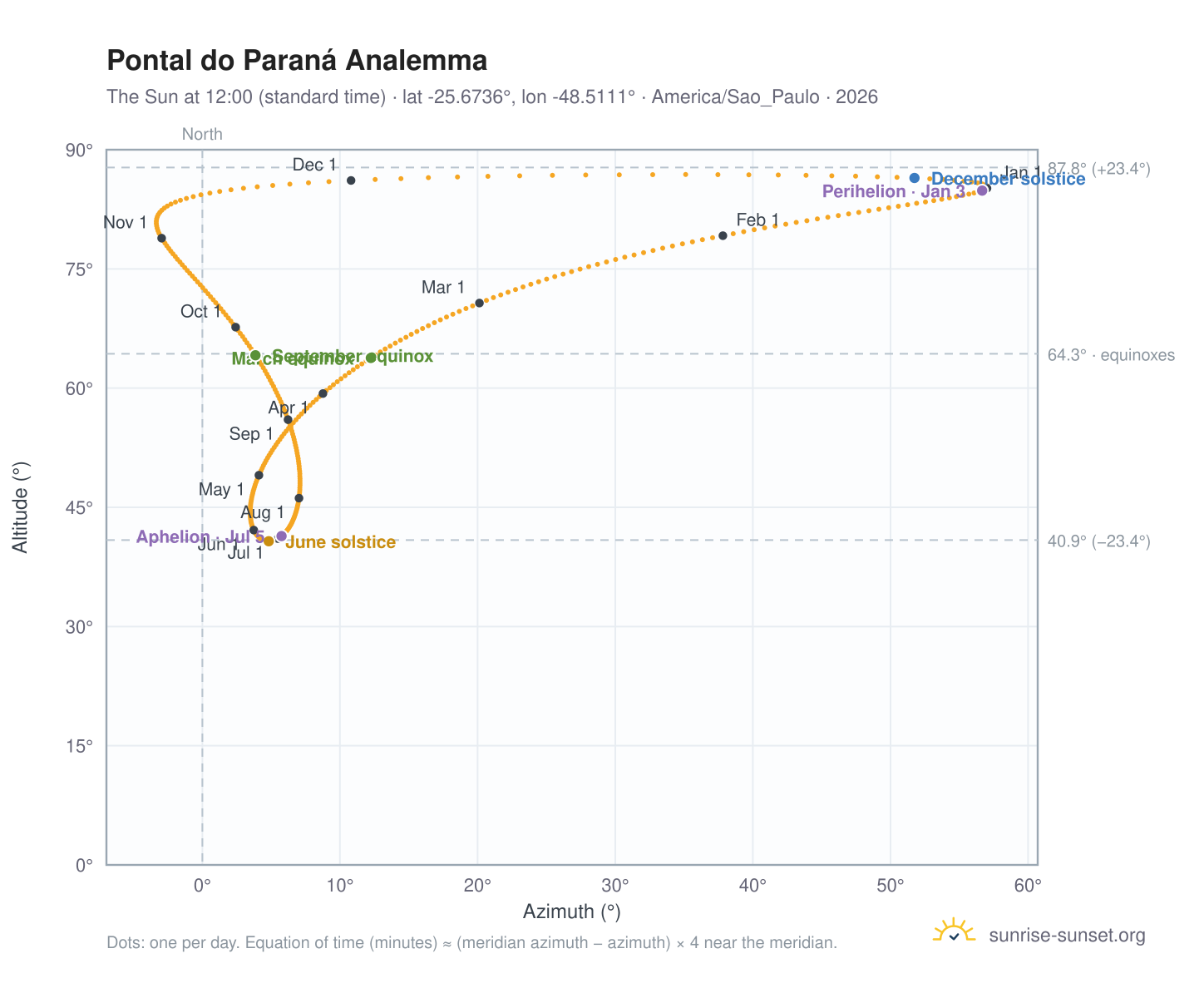 Pontal do Paraná analemma chart: the Sun at 12:00 (standard time) through the year