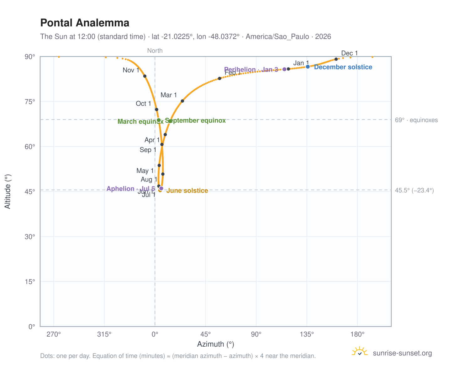 Pontal analemma chart: the Sun at 12:00 (standard time) through the year
