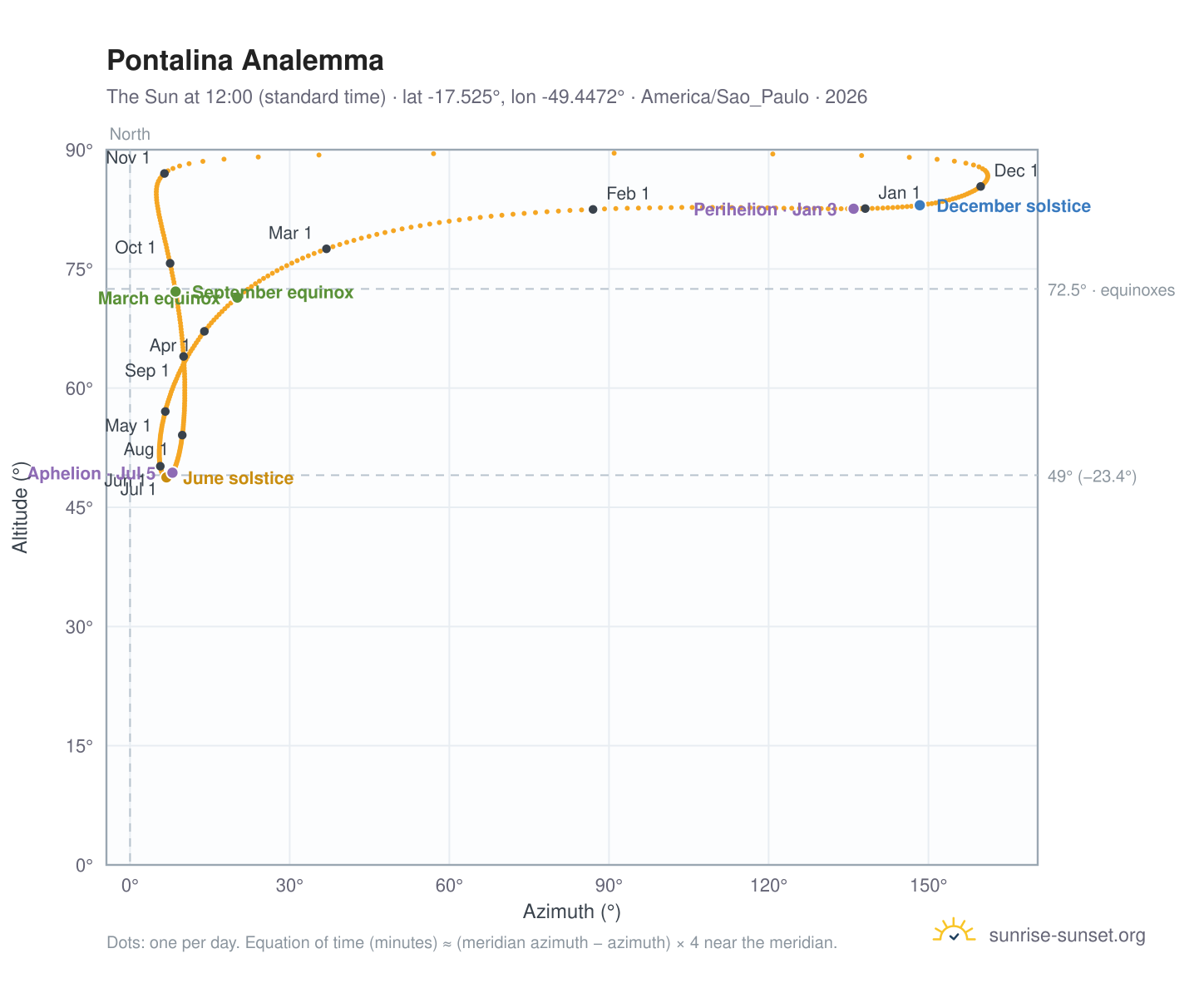 Pontalina analemma chart: the Sun at 12:00 (standard time) through the year