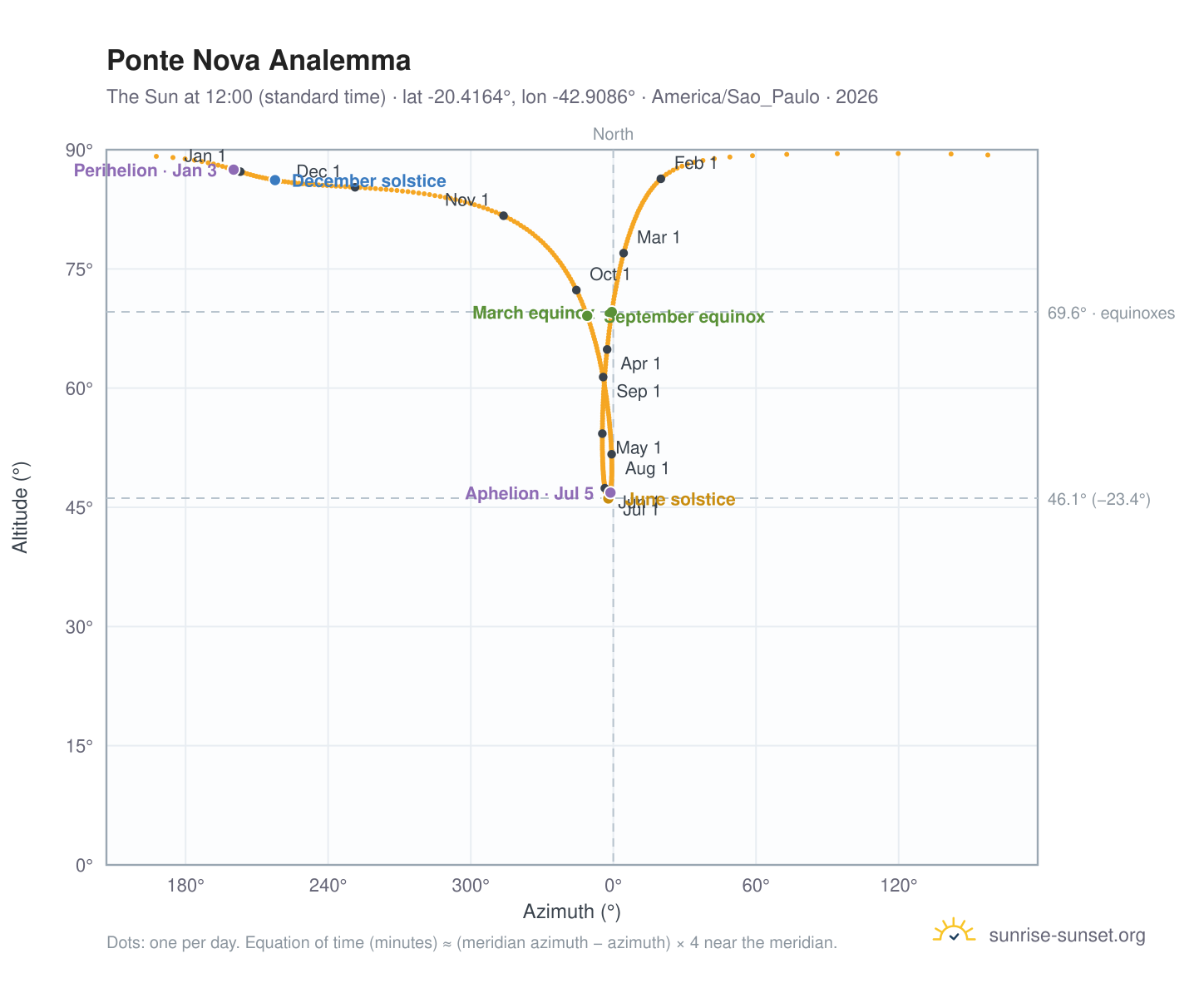 Ponte Nova analemma chart: the Sun at 12:00 (standard time) through the year