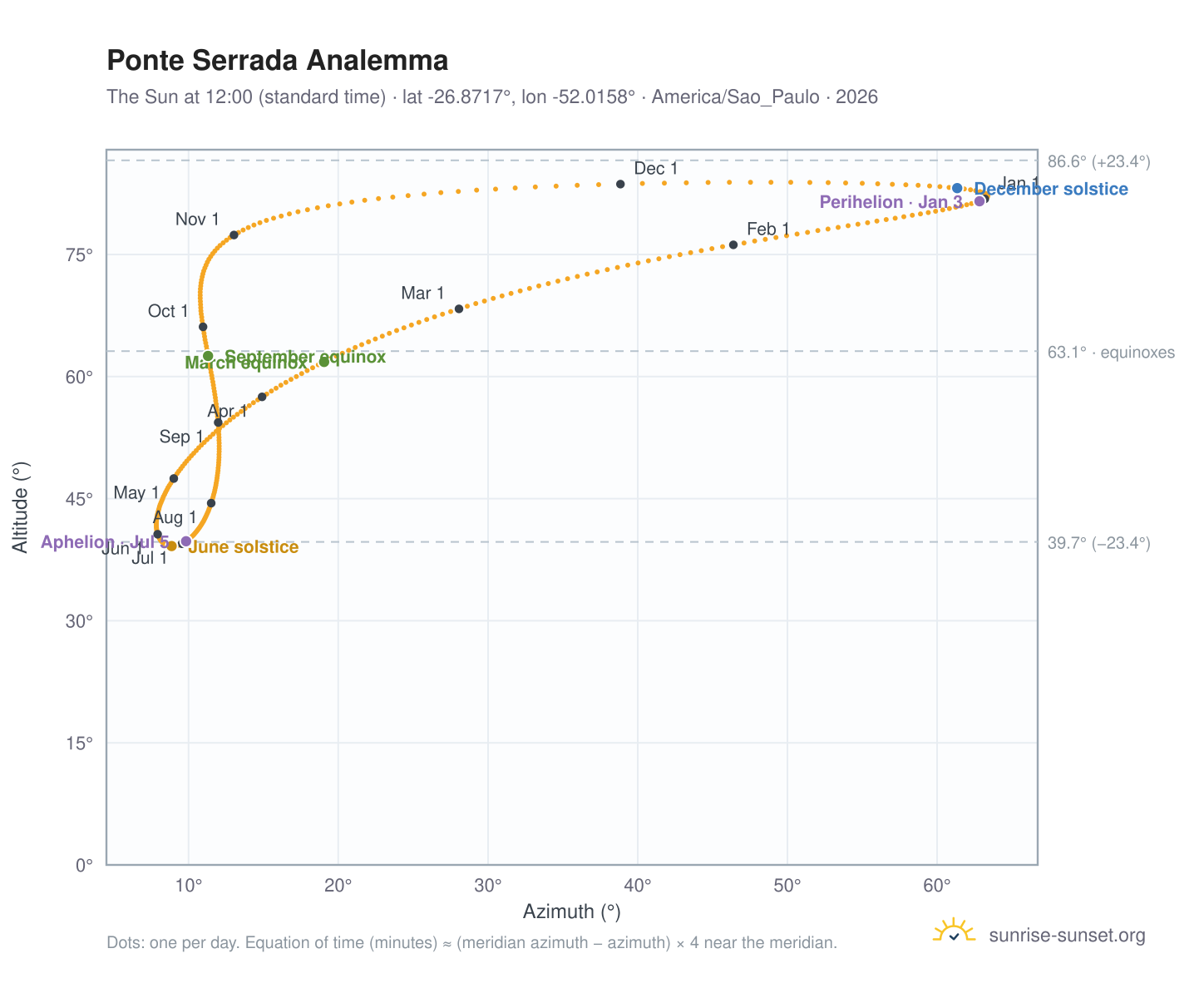 Ponte Serrada analemma chart: the Sun at 12:00 (standard time) through the year