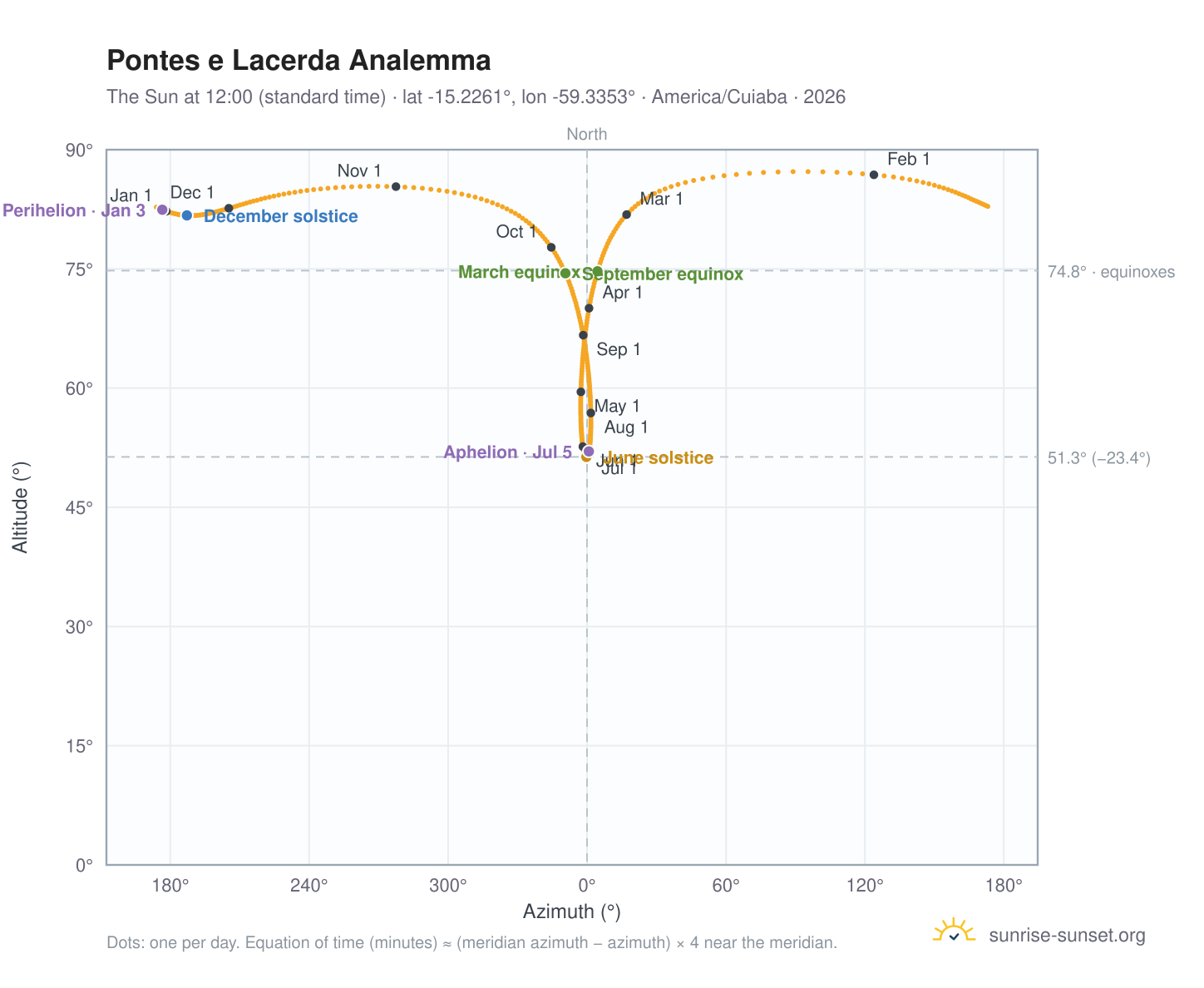 Pontes e Lacerda analemma chart: the Sun at 12:00 (standard time) through the year