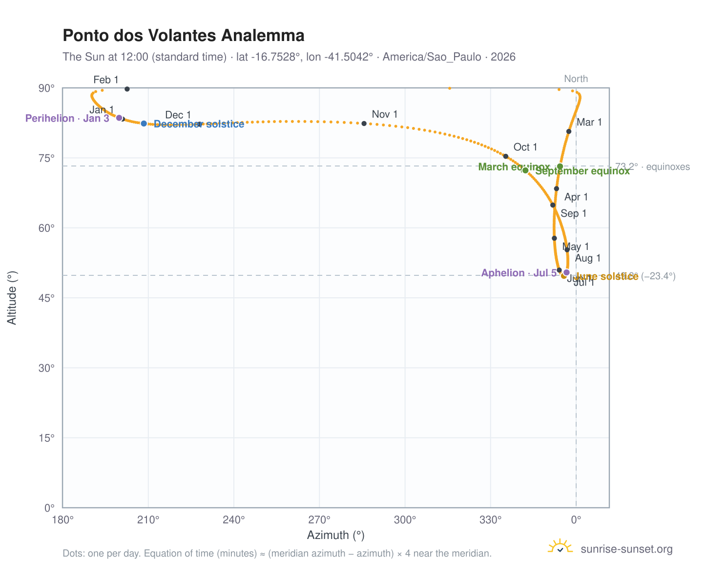 Ponto dos Volantes analemma chart: the Sun at 12:00 (standard time) through the year