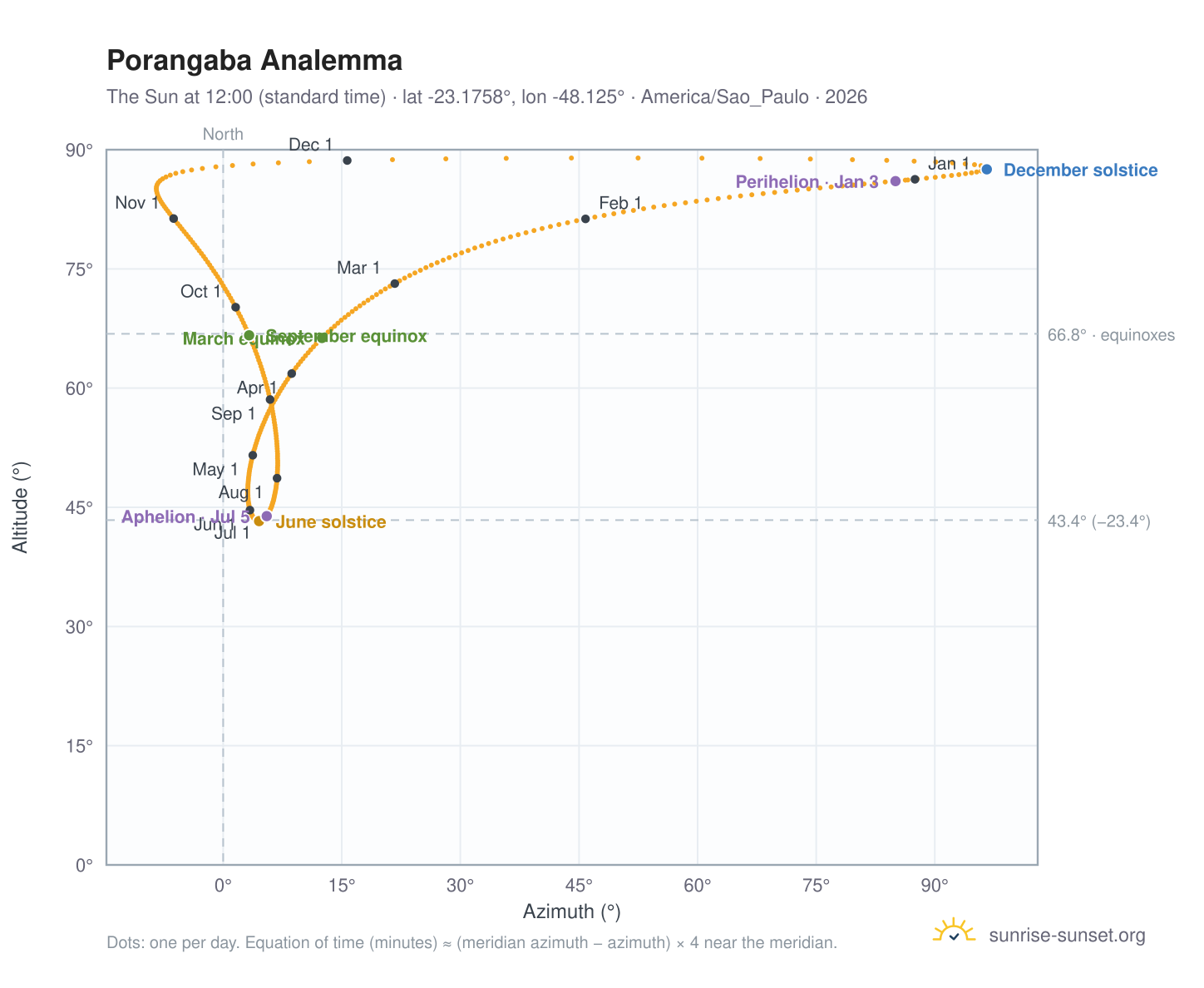 Porangaba analemma chart: the Sun at 12:00 (standard time) through the year