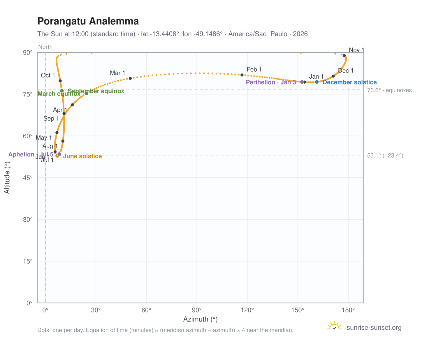 Porangatu analemma chart: the Sun at 12:00 (standard time) through the year