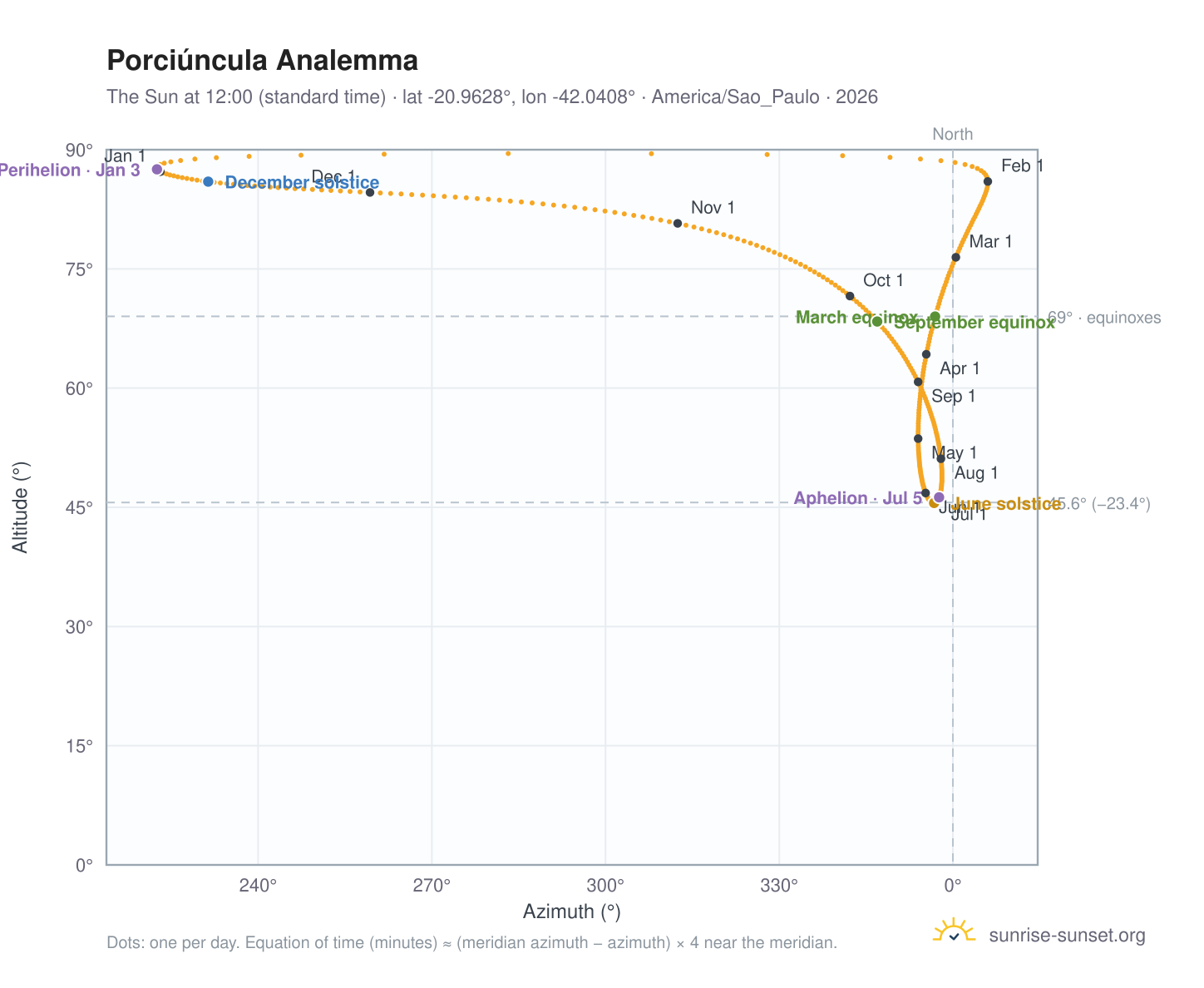 Porciúncula analemma chart: the Sun at 12:00 (standard time) through the year
