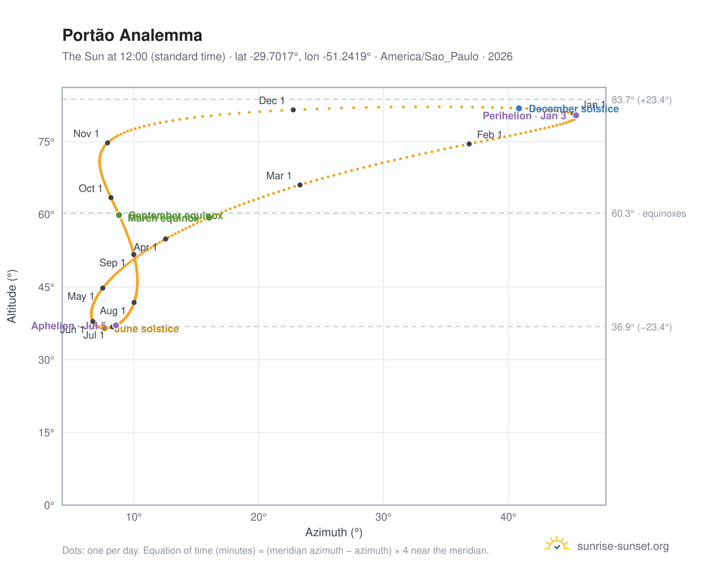 Portão analemma chart: the Sun at 12:00 (standard time) through the year