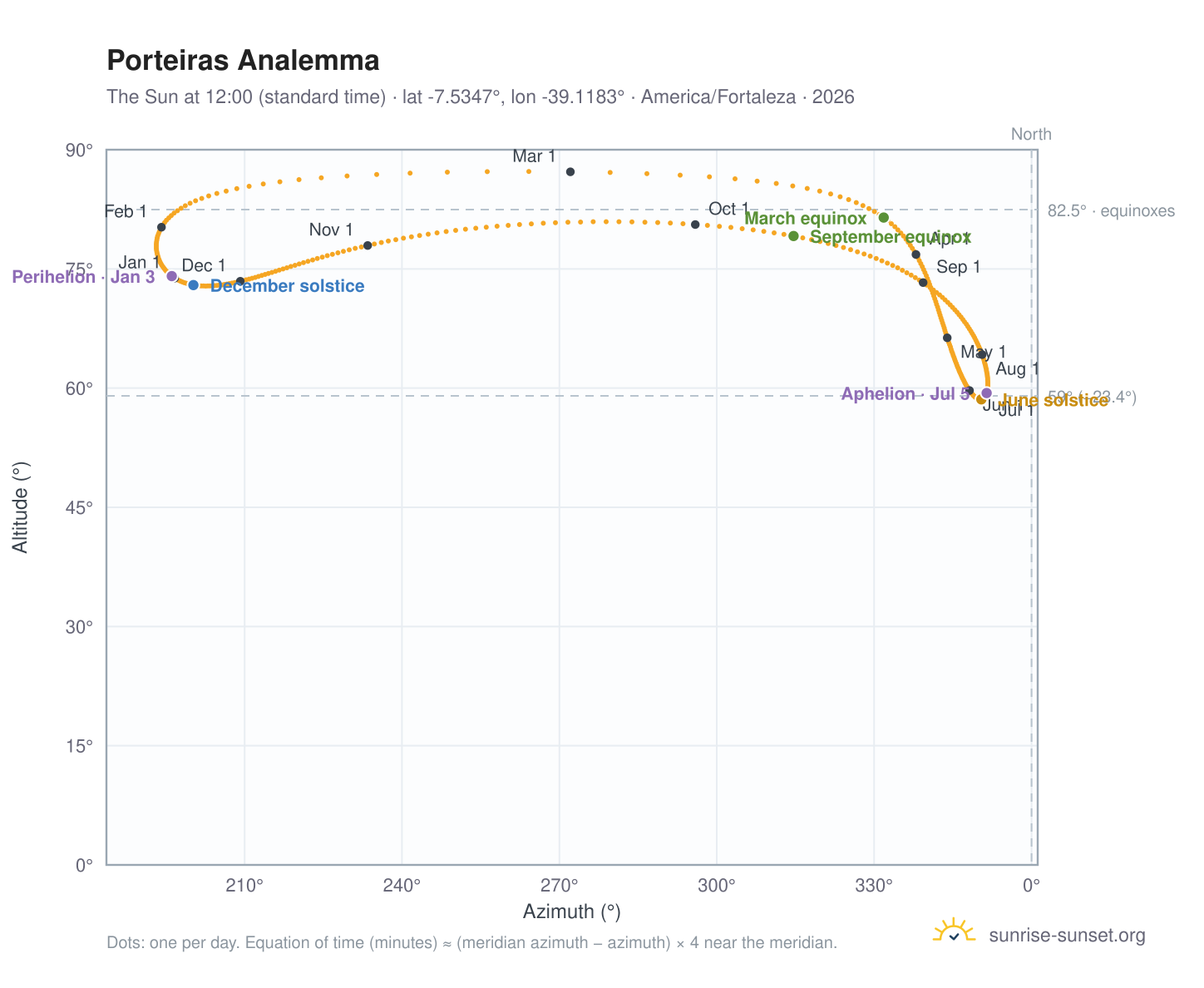 Porteiras analemma chart: the Sun at 12:00 (standard time) through the year