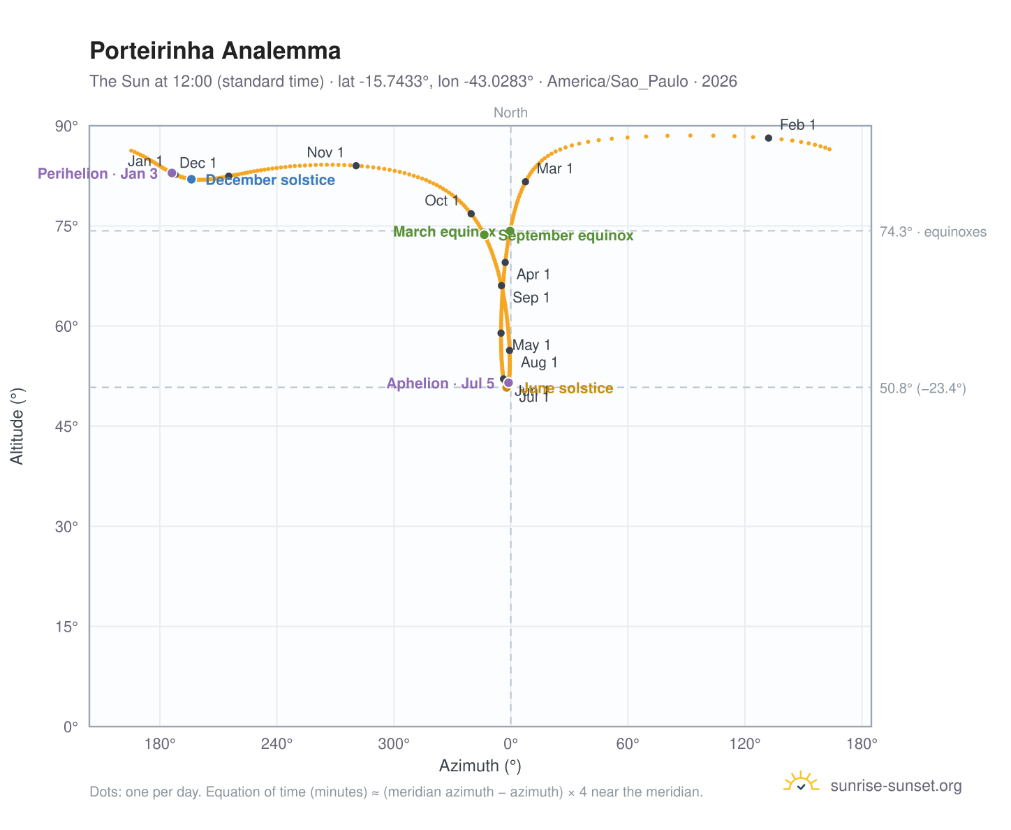 Porteirinha analemma chart: the Sun at 12:00 (standard time) through the year