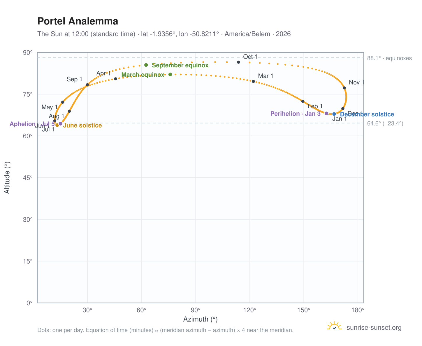 Portel analemma chart: the Sun at 12:00 (standard time) through the year