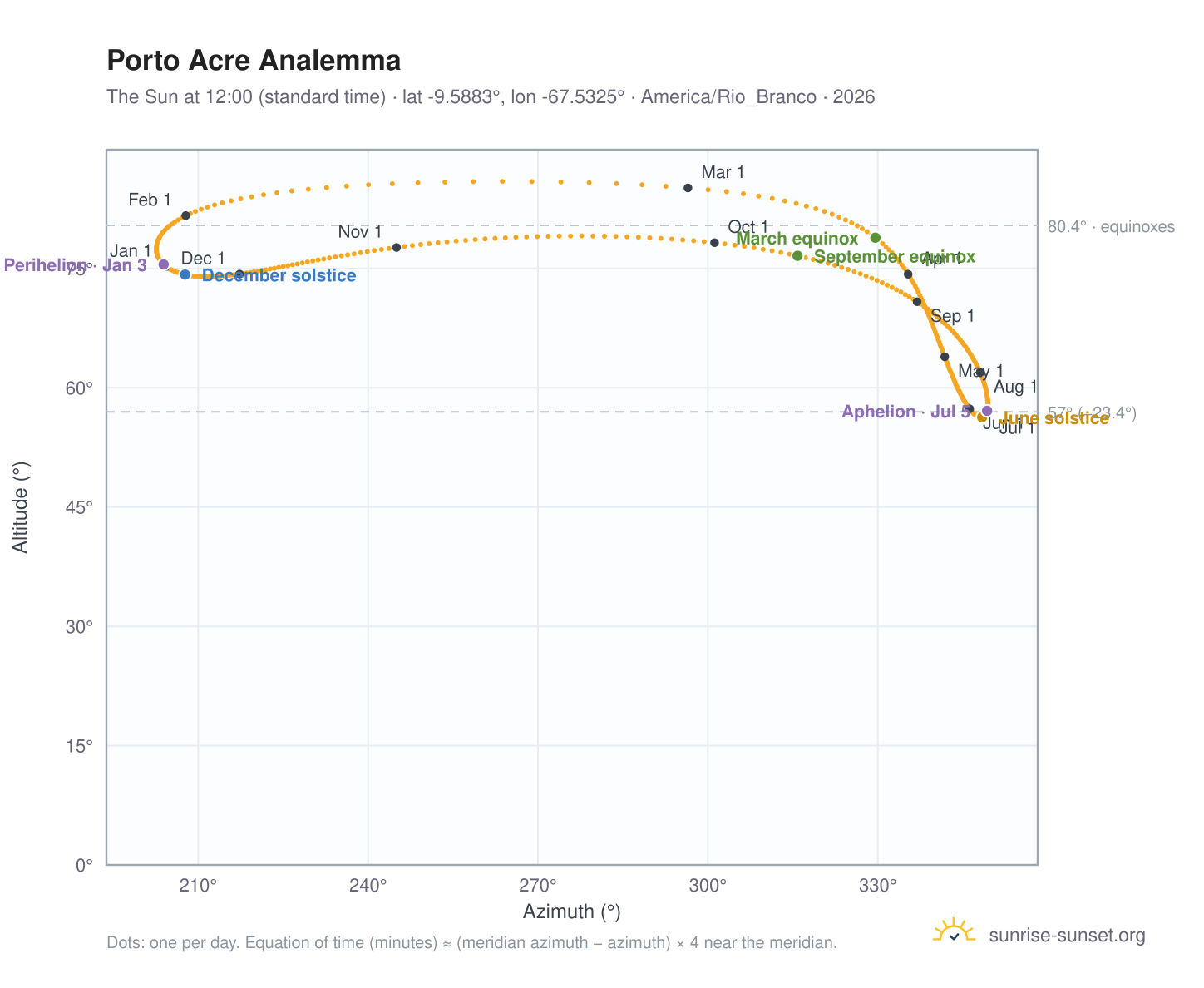 Porto Acre analemma chart: the Sun at 12:00 (standard time) through the year