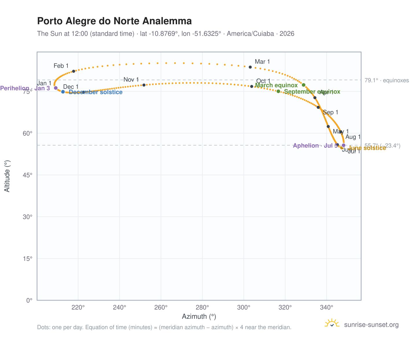 Porto Alegre do Norte analemma chart: the Sun at 12:00 (standard time) through the year