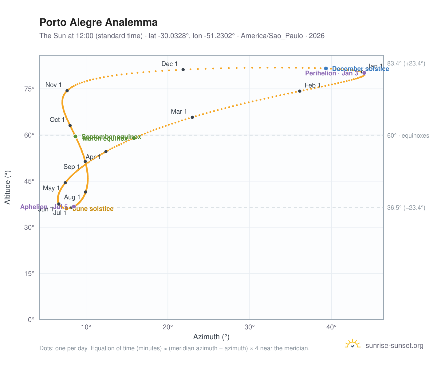 Porto Alegre analemma chart: the Sun at 12:00 (standard time) through the year