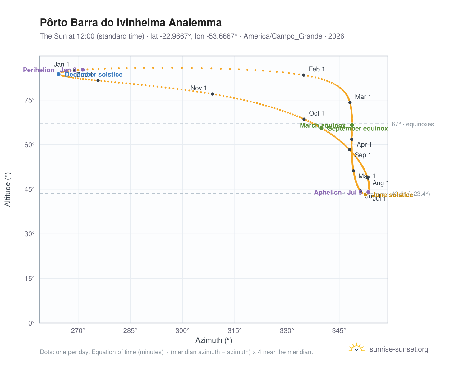 Pôrto Barra do Ivinheima analemma chart: the Sun at 12:00 (standard time) through the year