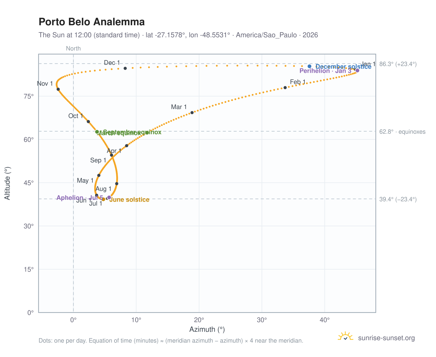 Porto Belo analemma chart: the Sun at 12:00 (standard time) through the year