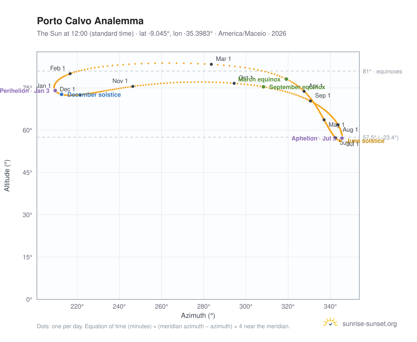 Porto Calvo analemma chart: the Sun at 12:00 (standard time) through the year