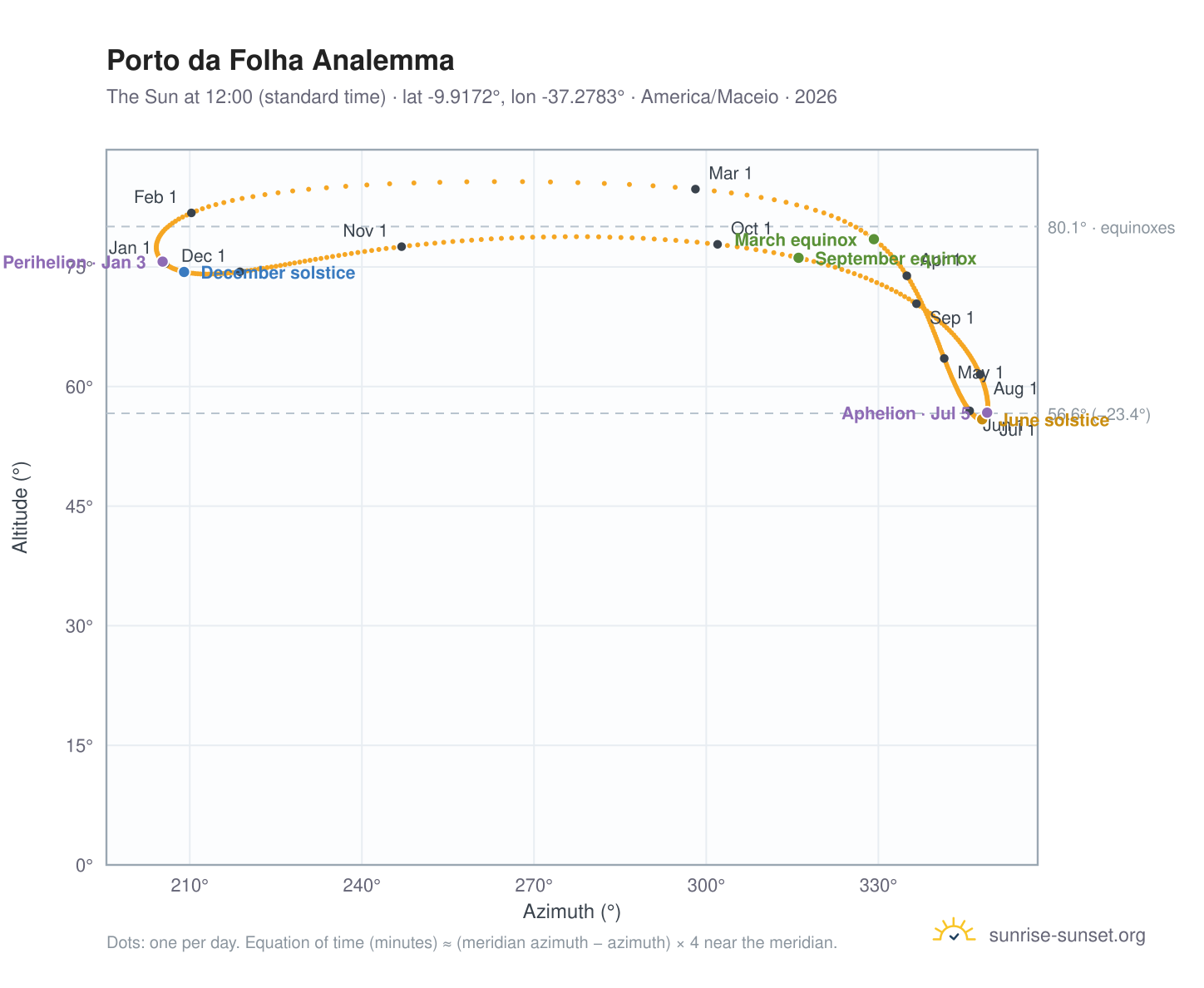 Porto da Folha analemma chart: the Sun at 12:00 (standard time) through the year