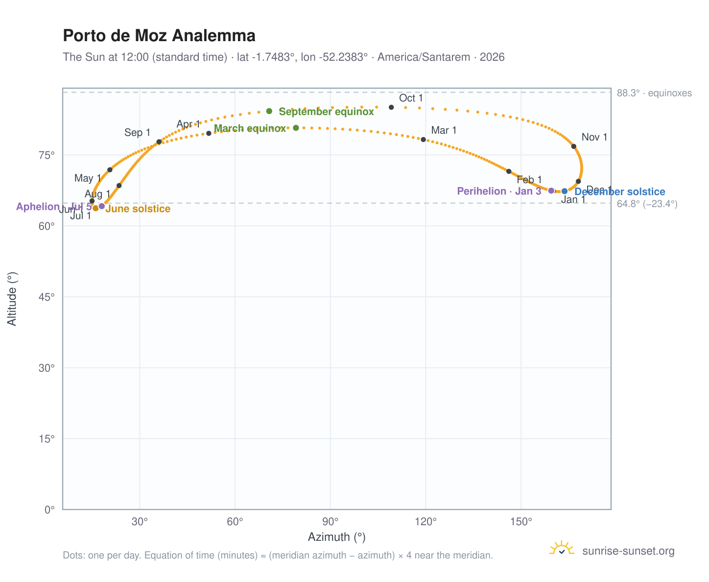 Porto de Moz analemma chart: the Sun at 12:00 (standard time) through the year