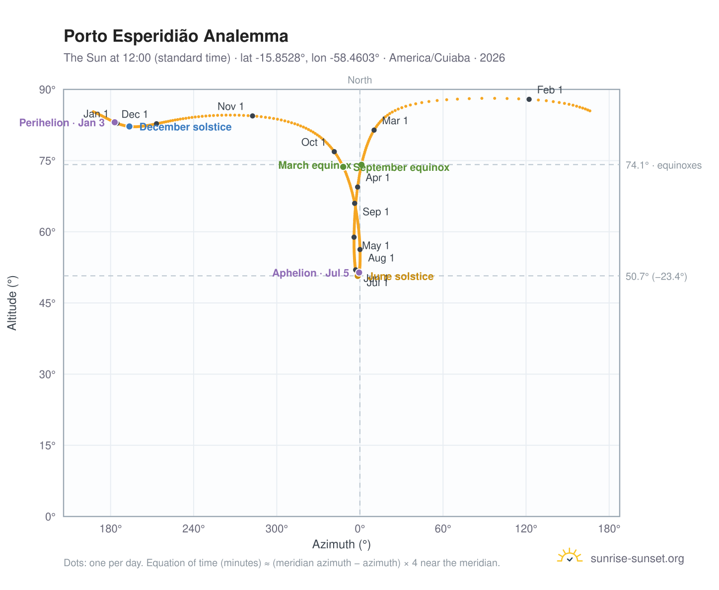 Porto Esperidião analemma chart: the Sun at 12:00 (standard time) through the year