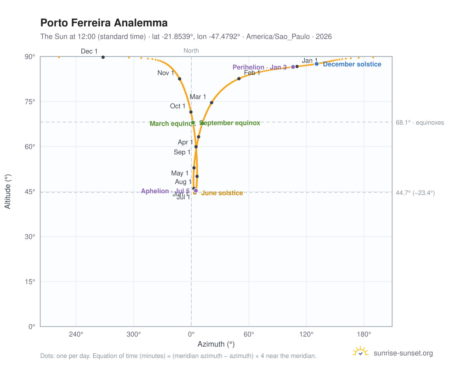 Porto Ferreira analemma chart: the Sun at 12:00 (standard time) through the year