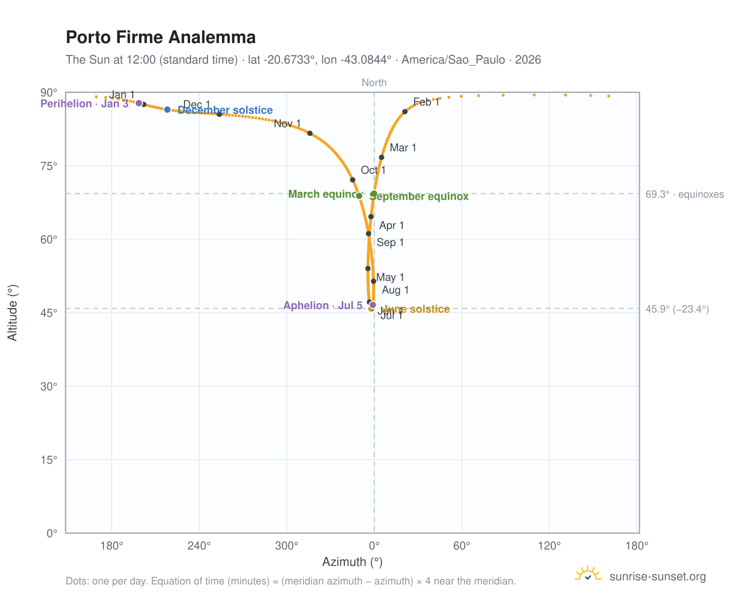Porto Firme analemma chart: the Sun at 12:00 (standard time) through the year