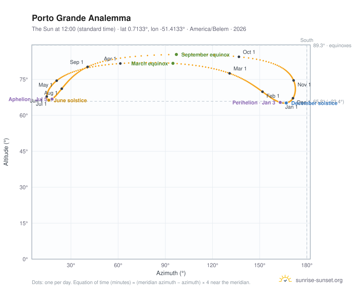 Porto Grande analemma chart: the Sun at 12:00 (standard time) through the year