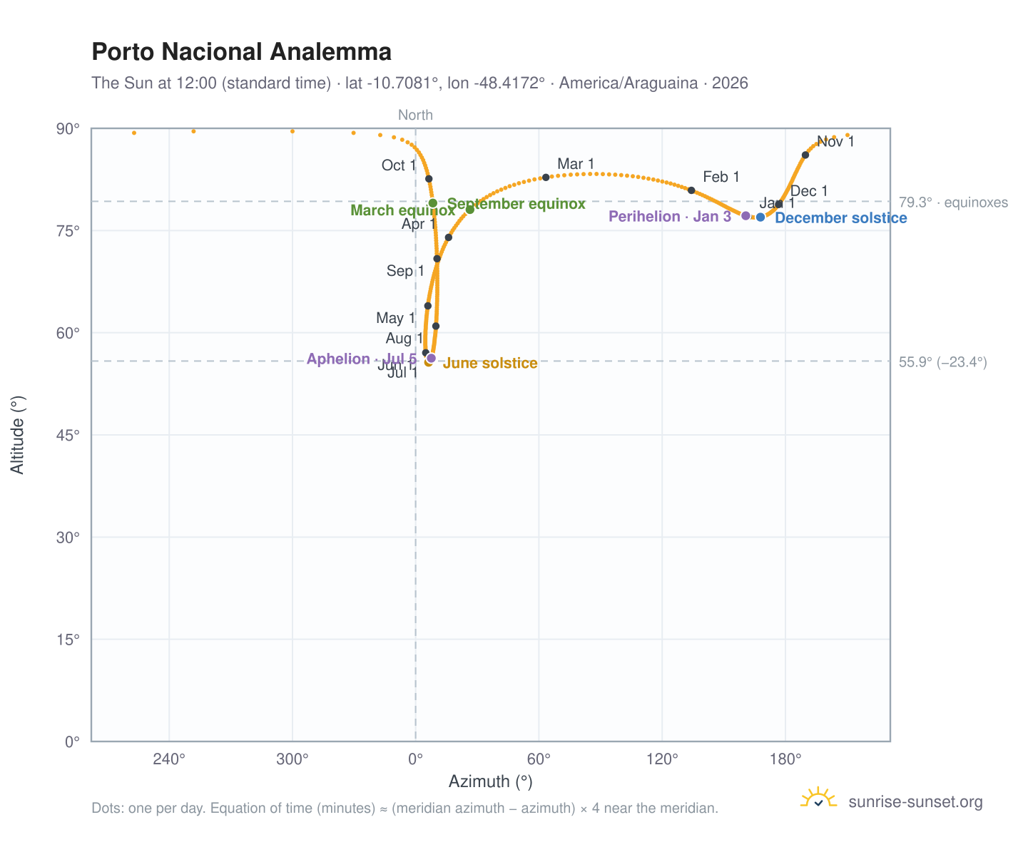 Porto Nacional analemma chart: the Sun at 12:00 (standard time) through the year