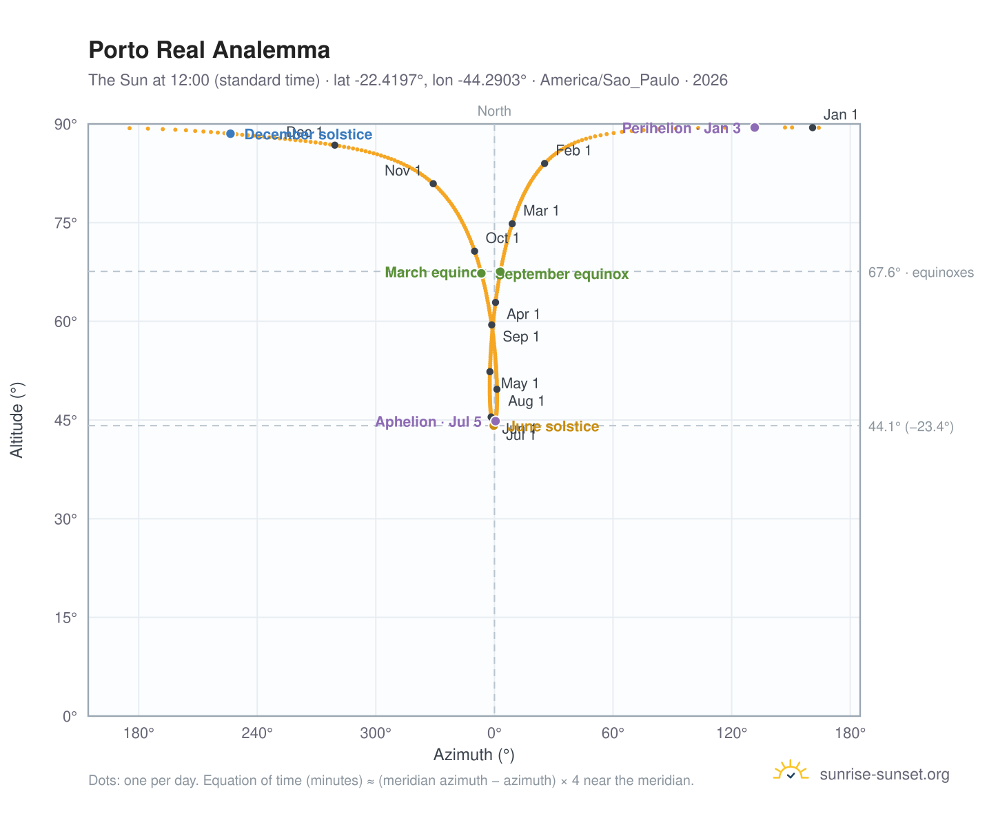 Porto Real analemma chart: the Sun at 12:00 (standard time) through the year