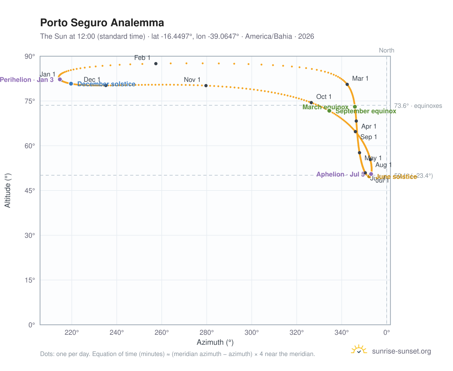 Porto Seguro analemma chart: the Sun at 12:00 (standard time) through the year