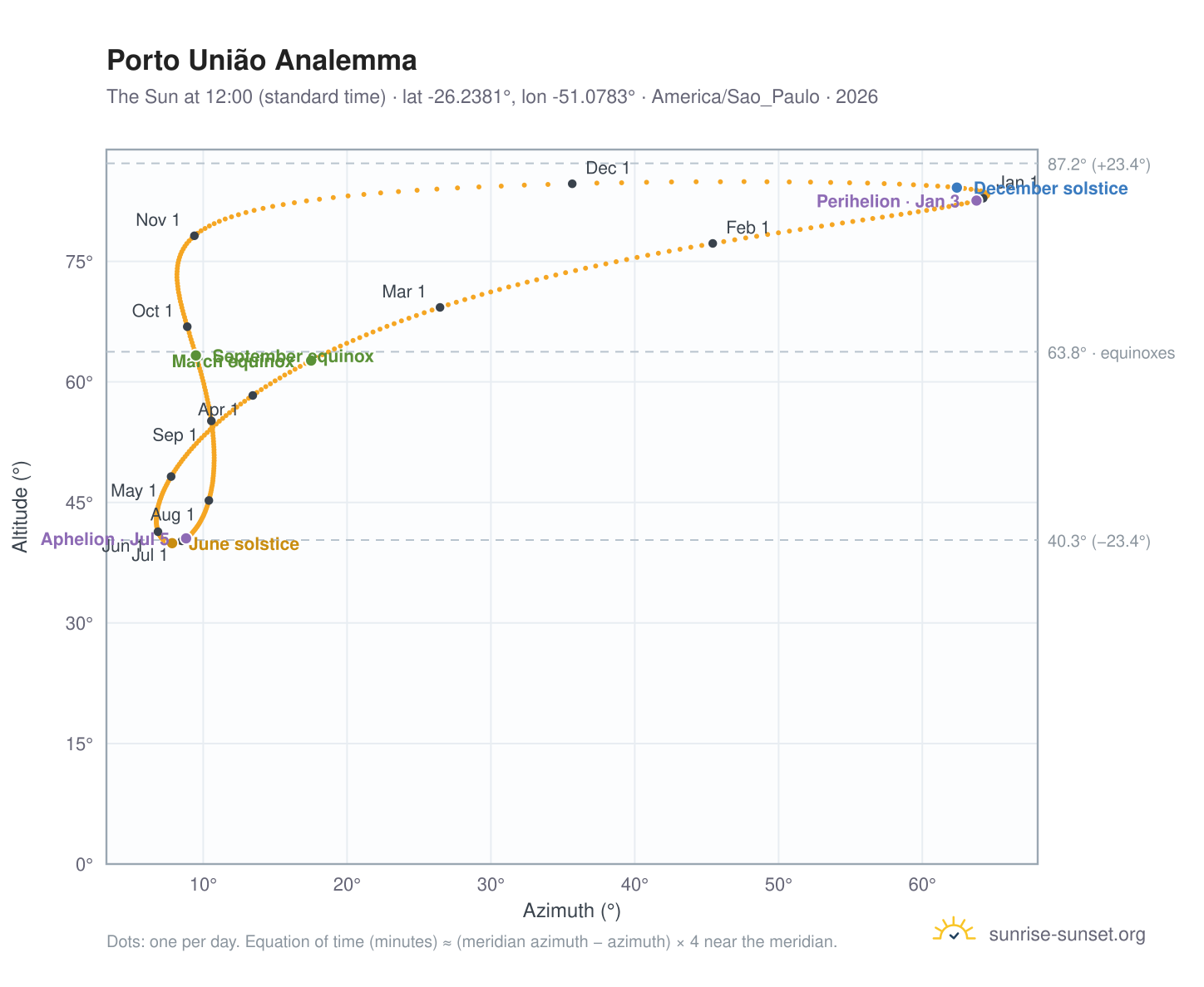 Porto União analemma chart: the Sun at 12:00 (standard time) through the year