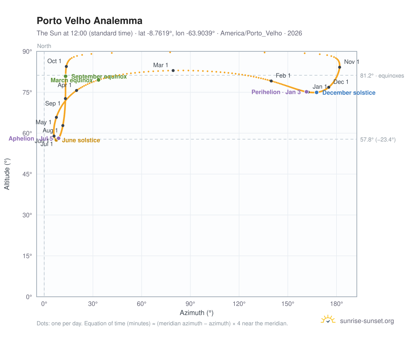 Porto Velho analemma chart: the Sun at 12:00 (standard time) through the year