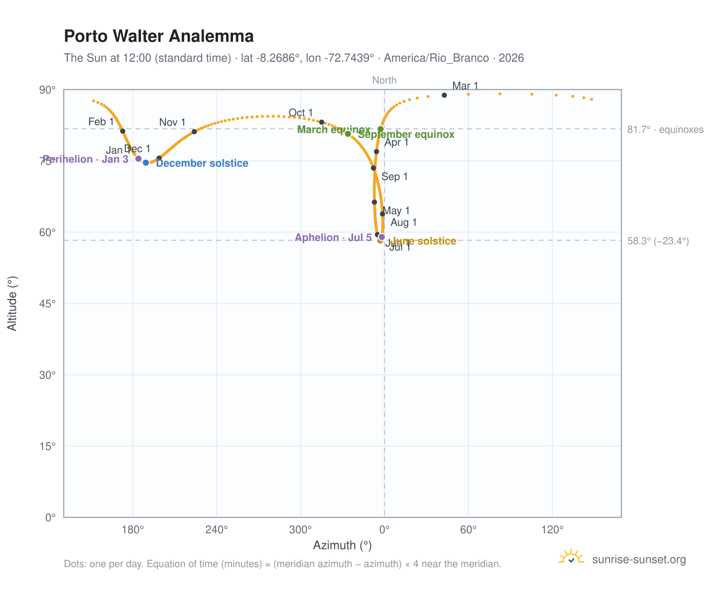 Porto Walter analemma chart: the Sun at 12:00 (standard time) through the year