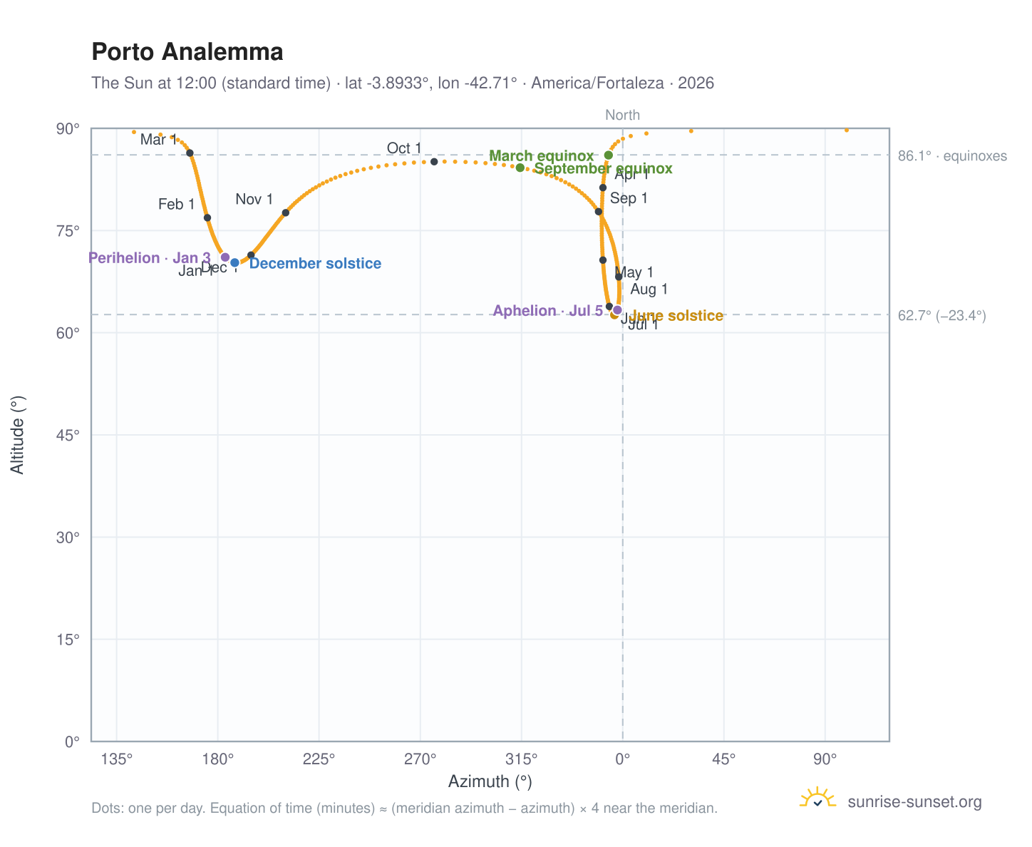 Porto analemma chart: the Sun at 12:00 (standard time) through the year