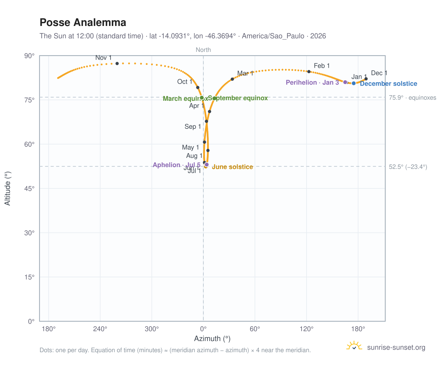 Posse analemma chart: the Sun at 12:00 (standard time) through the year