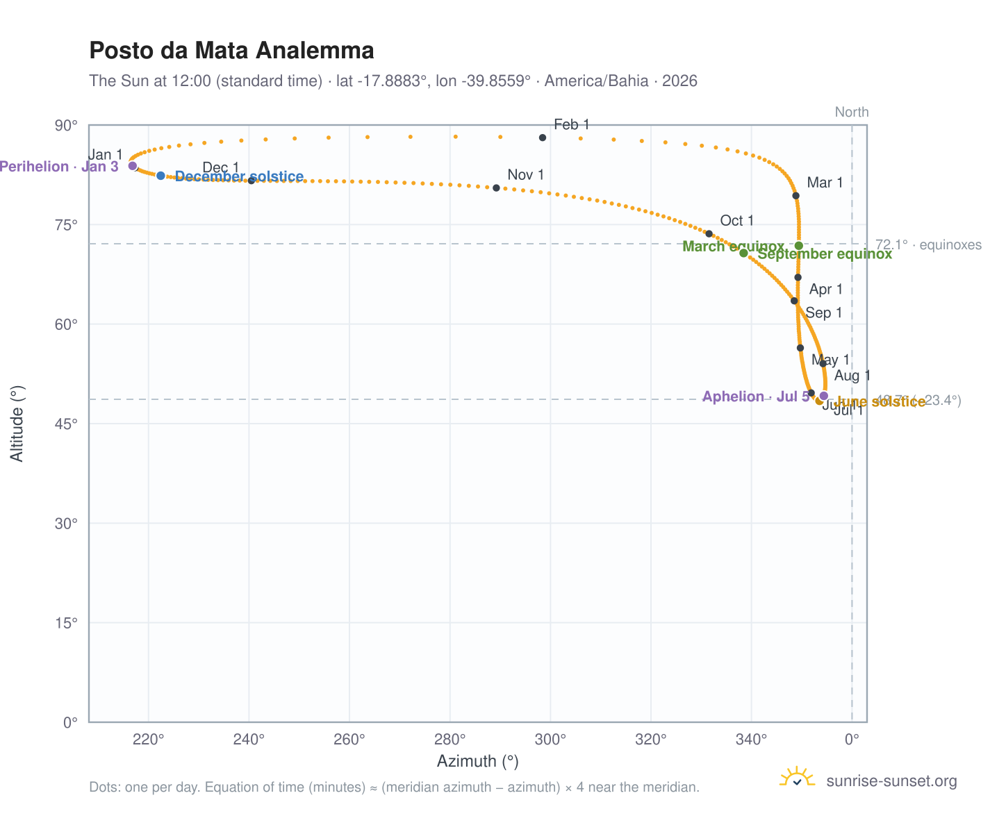 Posto da Mata analemma chart: the Sun at 12:00 (standard time) through the year