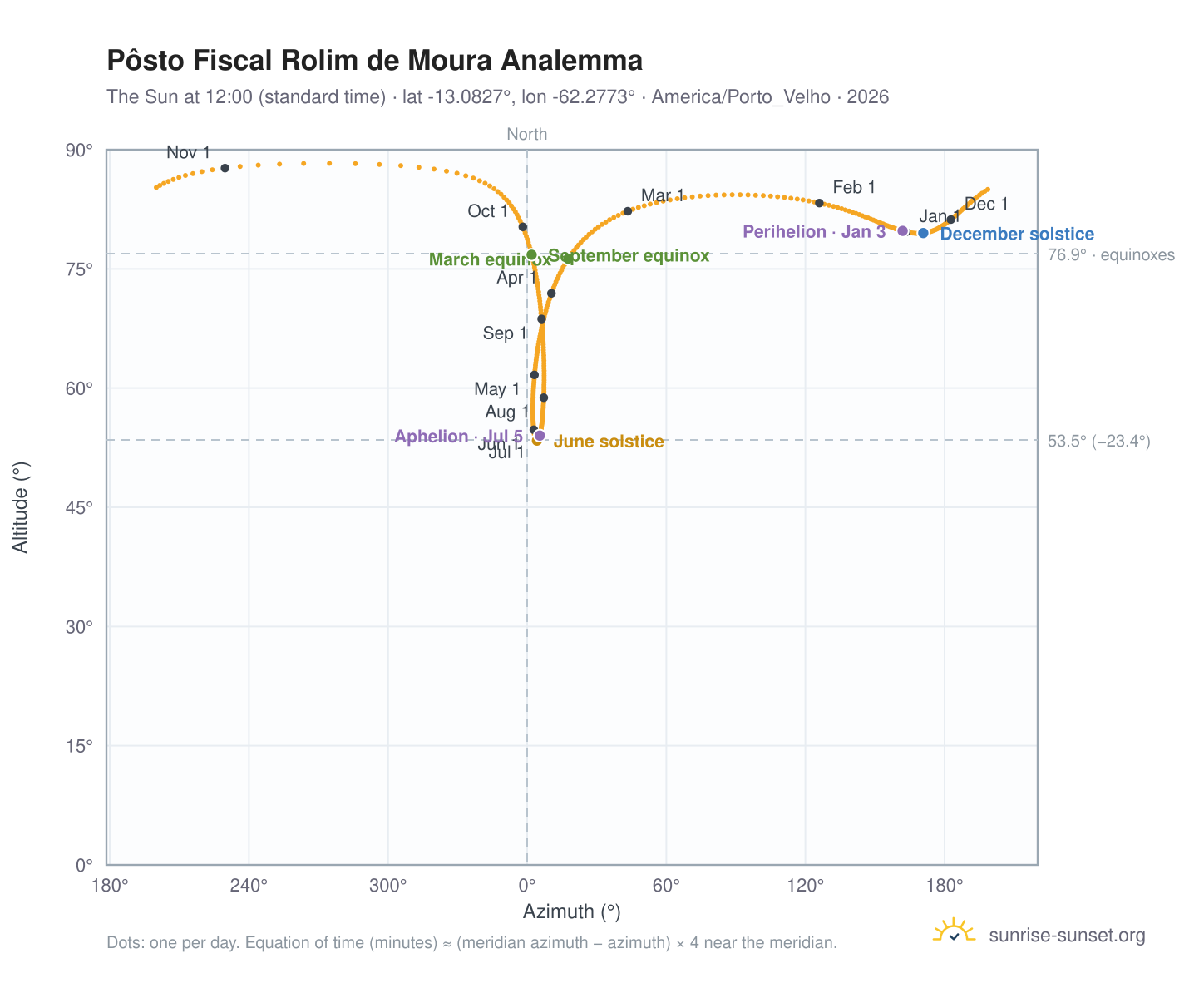 Pôsto Fiscal Rolim de Moura analemma chart: the Sun at 12:00 (standard time) through the year