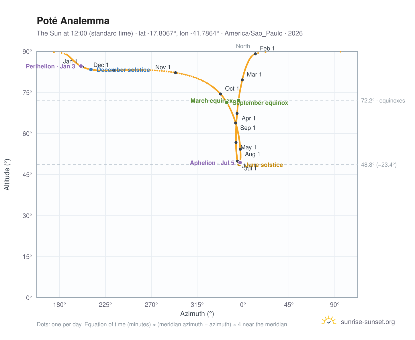 Poté analemma chart: the Sun at 12:00 (standard time) through the year