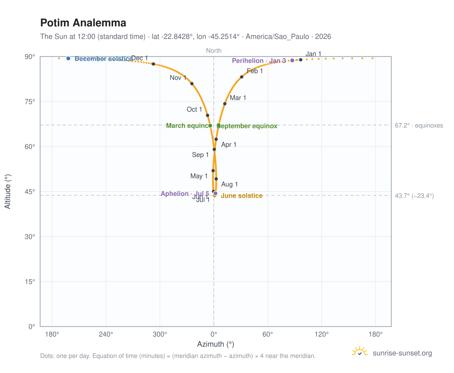 Potim analemma chart: the Sun at 12:00 (standard time) through the year